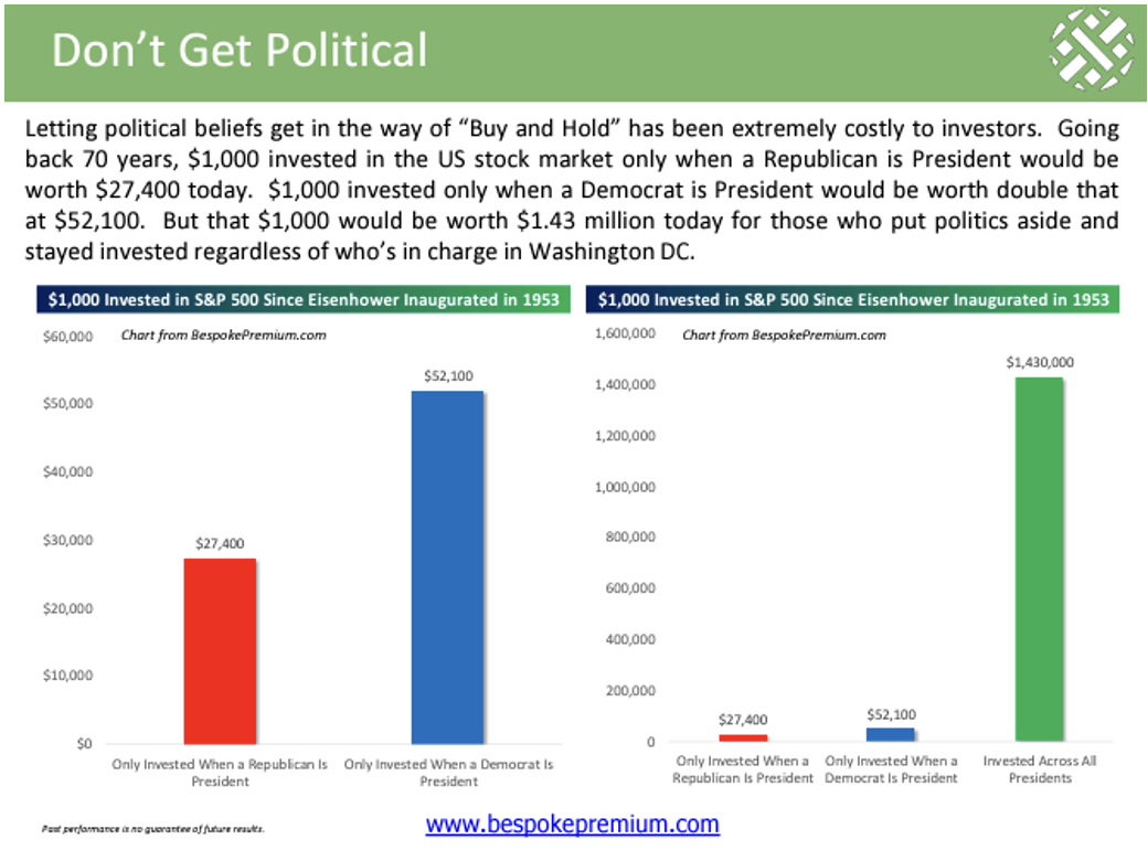 This is a chart showing how a buy and hold strategy works over the long time. It also shows that the total market goes up over time no matter who is president. 